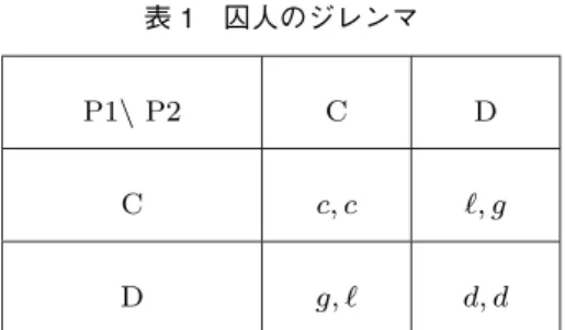 表 1 囚人のジレンマ P1 \ P2 C D C c, c , g D g,  d, d 1 回だけこのゲームをプレイする場合は利己的行動 D が各プレイヤーにとって支配戦略であるが， 二人とも協力的行動 C をした方が，二人とも利己的な行動 D をするより効率的であることになる。 この他にも利得にいくつかの仮定をおく。まず， 2c > g +  であるとする。この仮定は，協力的行 動 C を二人ともすることが効率的であることを保証している。また， c > u を仮定する。そうでな いと
